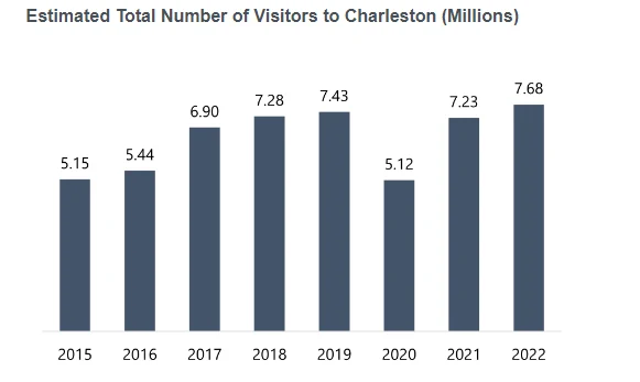 Unveiling Charleston Timeless Allure In South Carolina   Estimated Total Number Of Visitors To Charleston From 2015 2022.webp